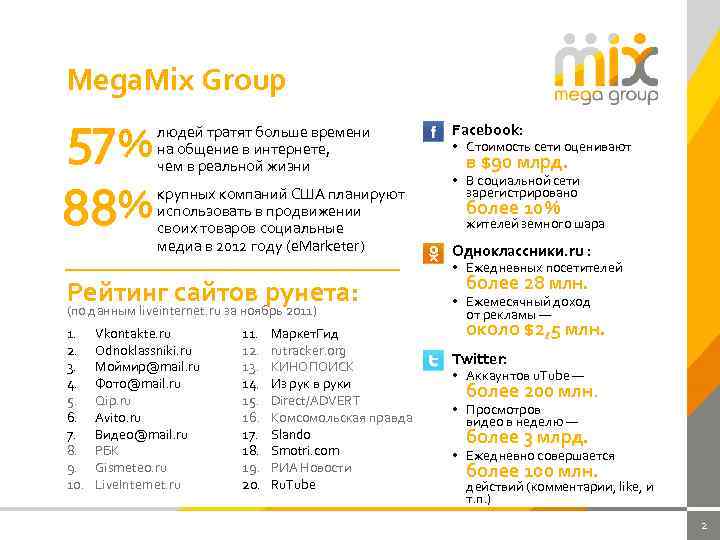 Mega. Mix Group 57% 88% людей тратят больше времени на общение в интернете, чем