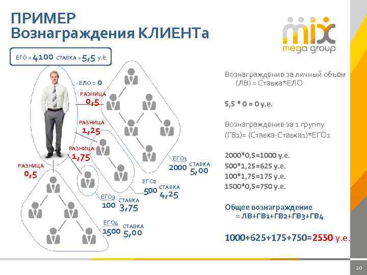 ПРИМЕР Вознаграждения КЛИЕНТа ЕГО = 4100 СТАВКА = 5, 5 у. е. ЕЛО =
