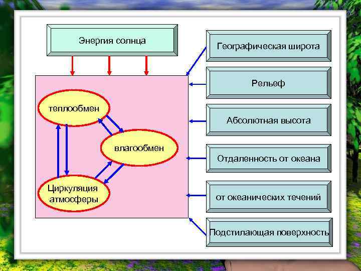 Энергия солнца Географическая широта Рельеф теплообмен Абсолютная высота влагообмен Отдаленность от океана Циркуляция атмосферы