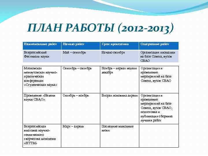 ПЛАН РАБОТЫ (2012 -2013) Наименование работ Начало работ Срок проведения Содержание работ Всероссийский Фестиваль