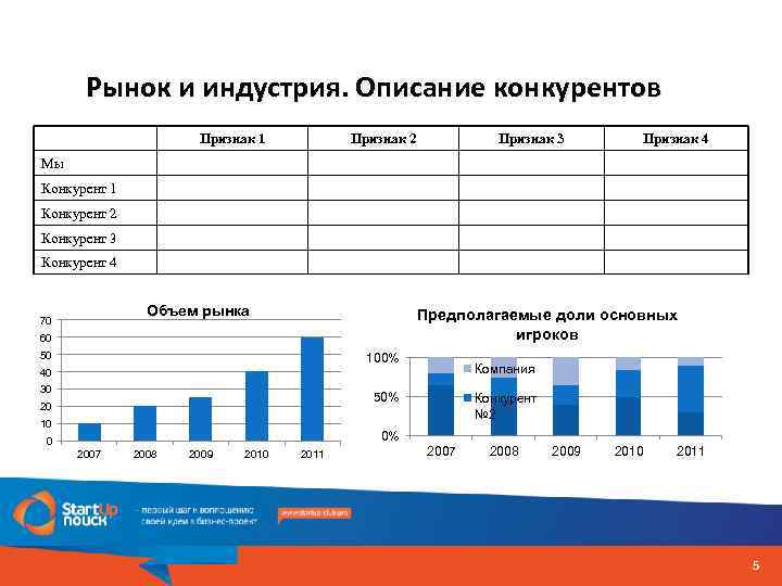 Рынок и индустрия. Описание конкурентов Признак 1 Признак 2 Признак 3 Признак 4 Мы