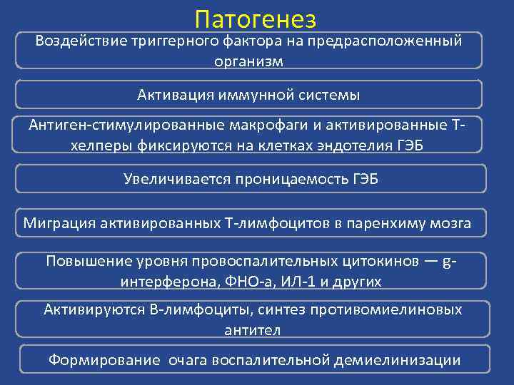 Патогенез Воздействие триггерного фактора на предрасположенный организм Активация иммунной системы Антиген-стимулированные макрофаги и активированные