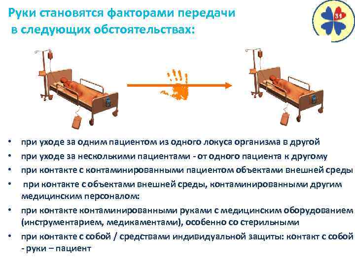 Руки становятся факторами передачи в следующих обстоятельствах: при уходе за одним пациентом из одного