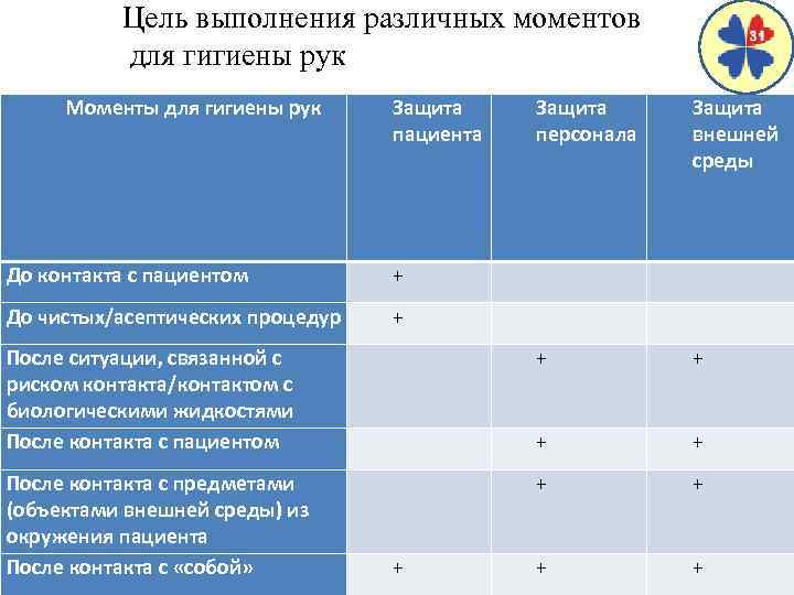 Цель выполнения различных моментов для гигиены рук Моменты для гигиены рук Защита пациента Защита