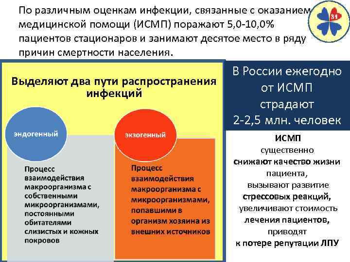 По различным оценкам инфекции, связанные с оказанием медицинской помощи (ИСМП) поражают 5, 0 -10,