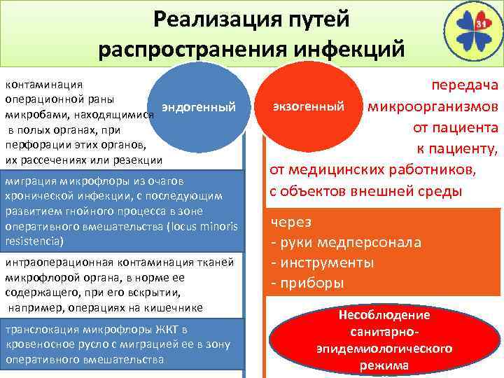 Реализация путей распространения инфекций контаминация операционной раны эндогенный микробами, находящимися в полых органах, при