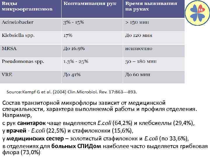 Состав транзиторной микрофлоры зависит от медицинской специальности, характера выполняемой работы и профиля отделения. Например,