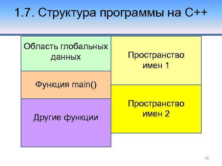 1. 7. Структура программы на С++ Область глобальных данных Пространство имен 1 Функция main()