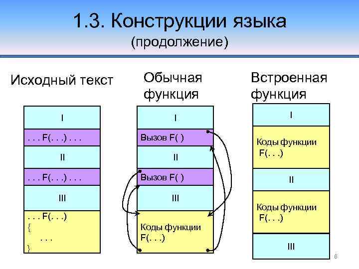 1. 3. Конструкции языка (продолжение) Исходный текст Обычная функция Встроенная функция I I I