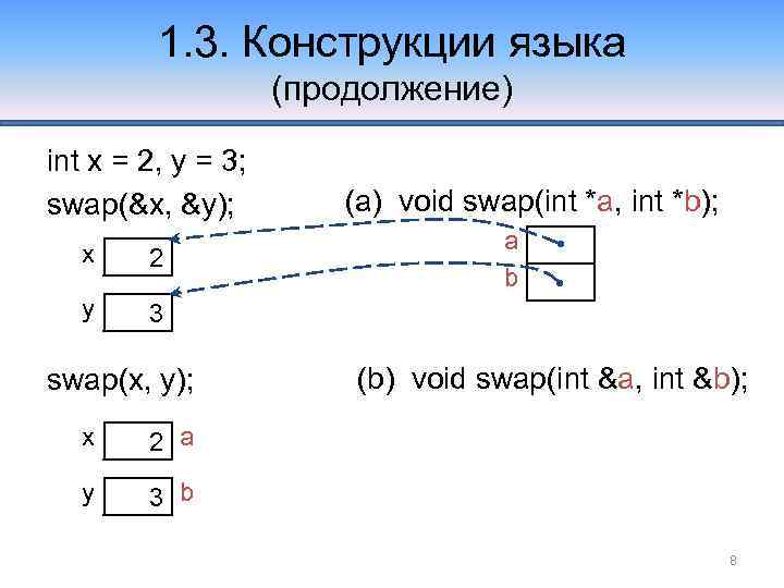 1. 3. Конструкции языка (продолжение) int x = 2, y = 3; swap(&x, &y);