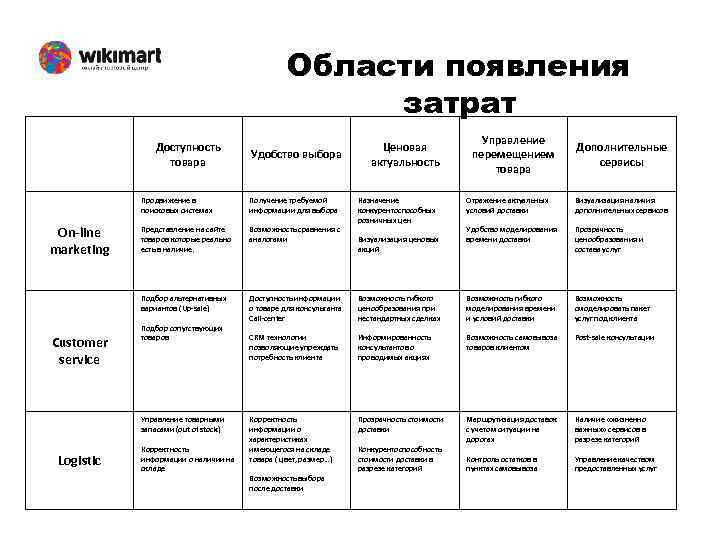 Области появления затрат Доступность товара Удобство выбора Продвижение в поисковых системах Customer service Представление