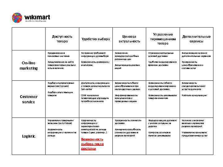 Доступность товара Удобство выбора Продвижение в поисковых системах Customer service Представление на сайте товаров