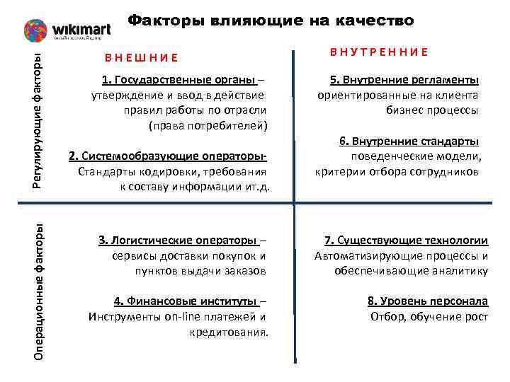 Операционные факторы Регулирующие факторы Факторы влияющие на качество ВНЕШНИЕ 1. Государственные органы – утверждение