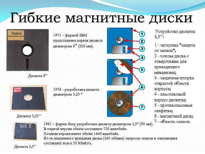 Как снять диск от записи. Схема флоппи дискеты. Гибкие диски IBM схема. Гибкие магнитные диски строение. Гибкие магнитные диски Размеры.