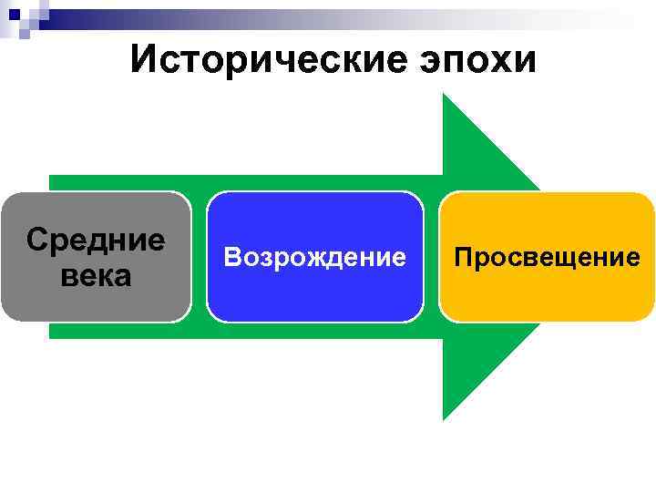 Исторические эпохи Средние века Возрождение Просвещение 