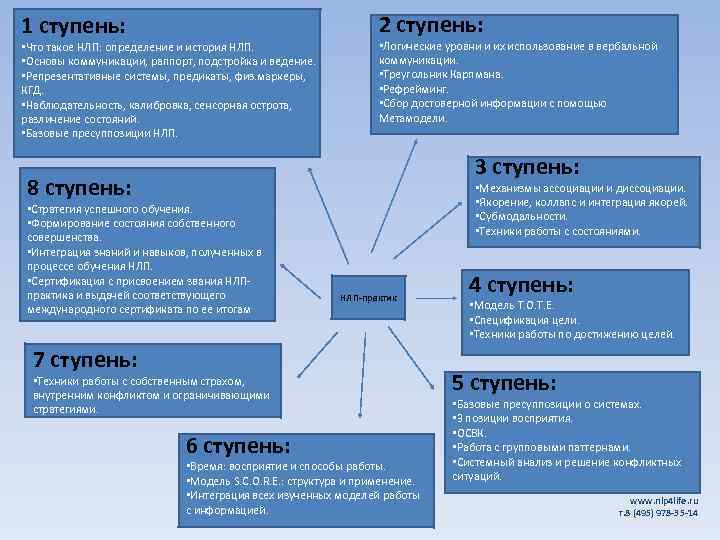 2 ступень: 1 ступень: • Что такое НЛП: определение и история НЛП. • Основы