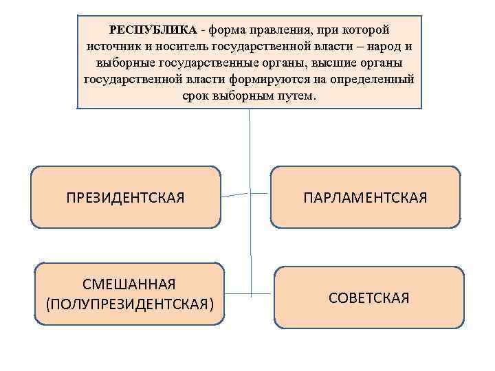 Республиканская форма правления виды республик