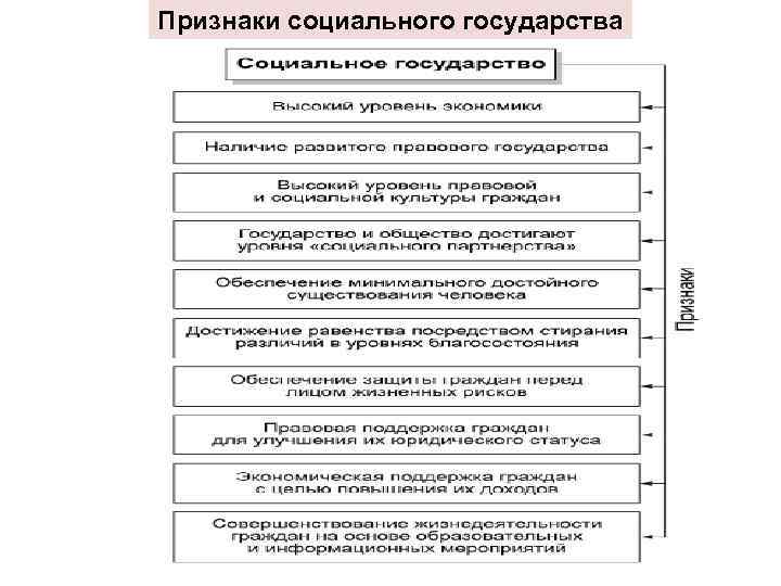 Признаки социального государства 