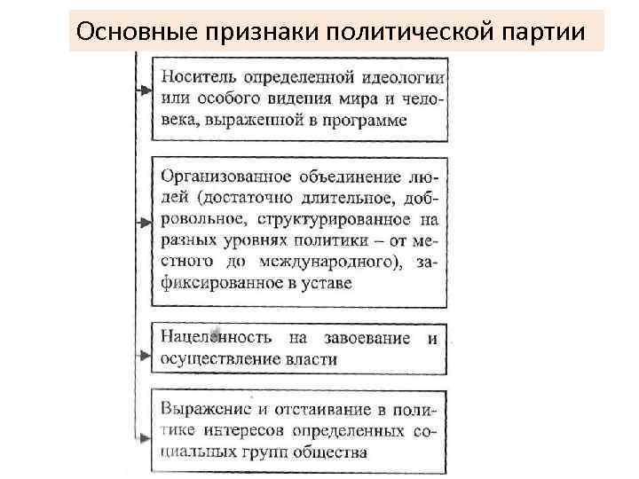 3 признаки партии. Основные признаки партии. Важнейший признак политической партии. Признаки политической партии. Признаки политических партий схема.