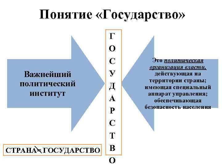 Понятие «Государство» Важнейший политический институт СТРАНА= ГОСУДАРСТВО Г О С У Д А Р