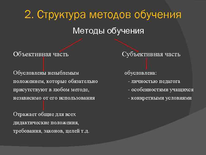 2. Структура методов обучения Методы обучения Объективная часть Обусловлены незыблемым положением, которые обязательно присутствуют