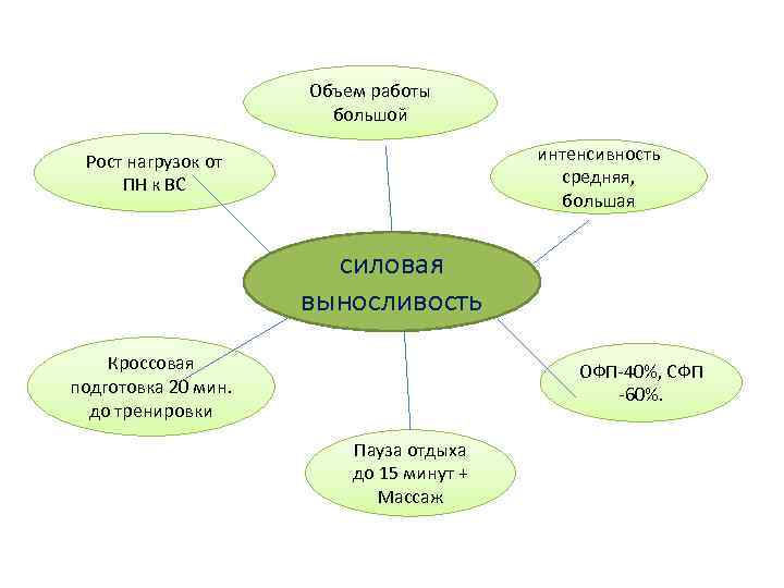 Объем работы большой интенсивность средняя, большая Рост нагрузок от ПН к ВС силовая выносливость