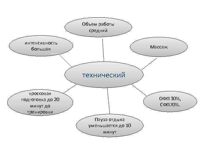 Объем работы средний интенсивность большая Массаж технический кроссовая подготовка до 20 минут до тренировки