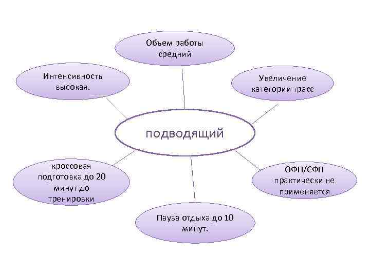 Объем работы средний Интенсивность высокая. Увеличение категории трасс подводящий кроссовая подготовка до 20 минут