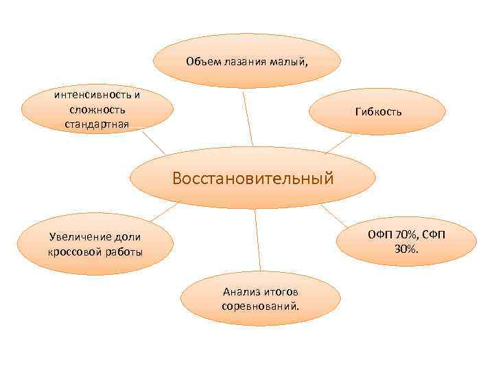 Объем лазания малый, интенсивность и сложность стандартная Гибкость Восстановительный ОФП 70%, СФП 30%. Увеличение