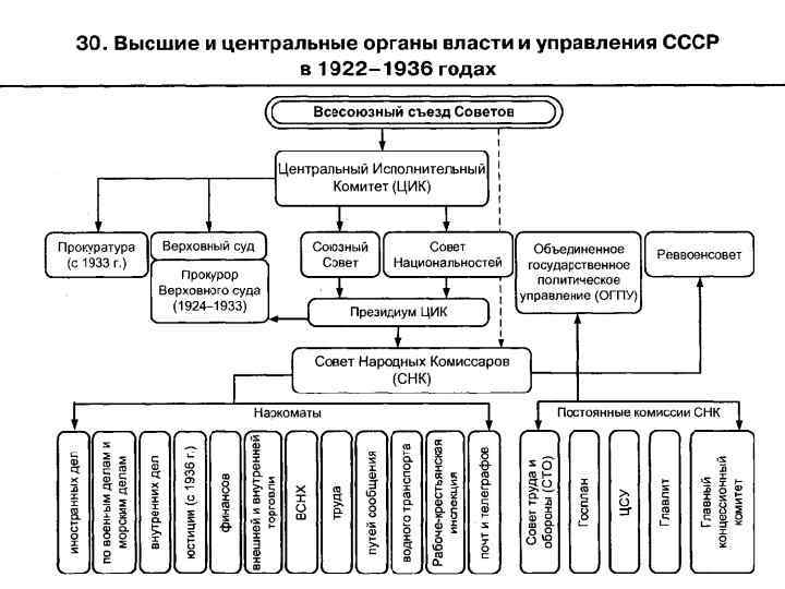 Схема структура высших органов власти СССР С 1922. Чрезвычайный орган власти 30 июня 1941