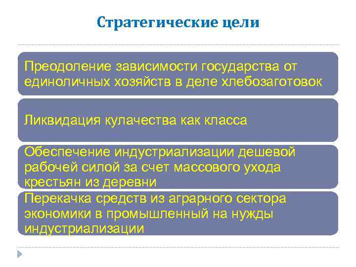 Стратегические цели Преодоление зависимости государства от единоличных хозяйств в деле хлебозаготовок Ликвидация кулачества как