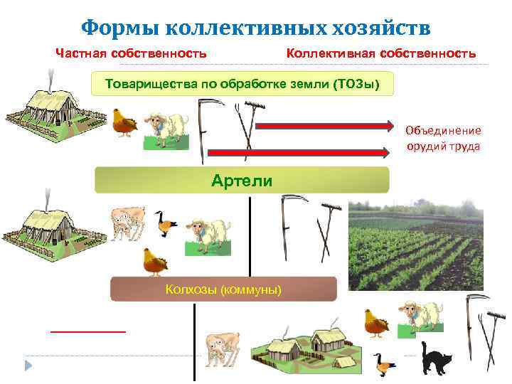 Формы коллективных хозяйств Частная собственность Коллективная собственность Товарищества по обработке земли (ТОЗы) Объединение орудий