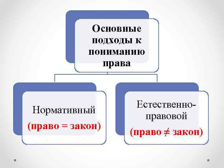 Основные подходы к пониманию права Нормативный (право = закон) Естественноправовой (право ≠ закон) 