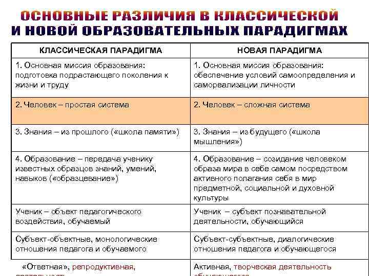 КЛАССИЧЕСКАЯ ПАРАДИГМА НОВАЯ ПАРАДИГМА 1. Основная миссия образования: подготовка подрастающего поколения к жизни и