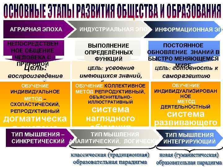 АГРАРНАЯ ЭПОХА НЕПОСРЕДСТВЕН НОЕ ОБЩЕНИЕ ЧЕЛОВЕКА С ПРИРОДОЙ Цель: воспроизведение знаний ОБУЧЕНИЕ ИНДИВИДУАЛЬНОЕ МЕТОД