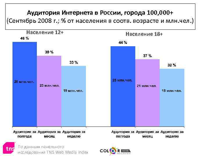 Аудитория Интернета в России, города 100, 000+ (Сентябрь 2008 г. ; % от населения