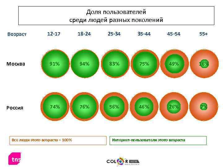 Доля пользователей среди людей разных поколений Возраст 12 -17 18 -24 25 -34 35