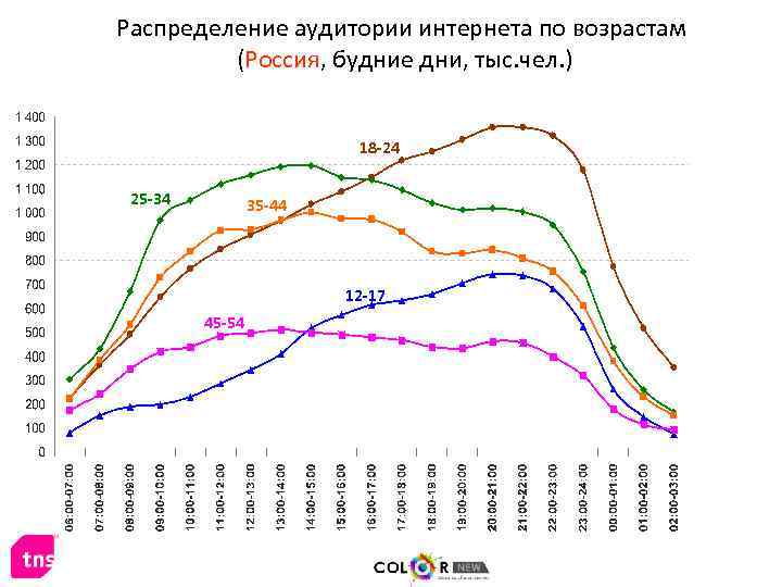 Распределение аудитории интернета по возрастам (Россия, будние дни, тыс. чел. ) 18 -24 25