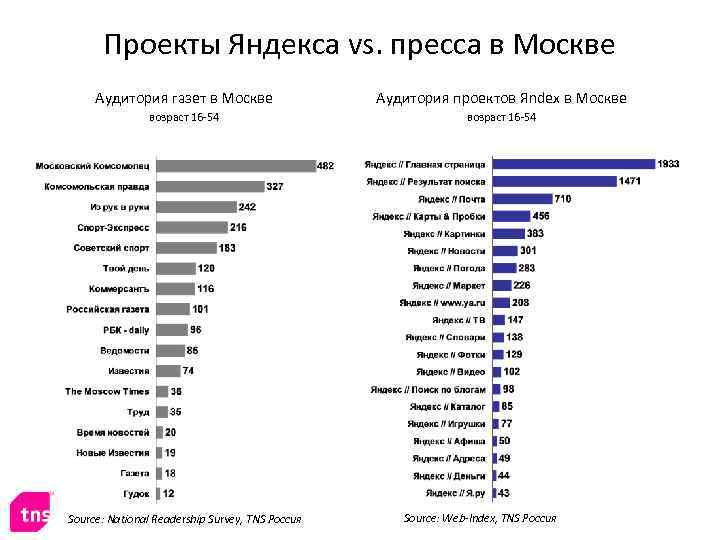 Проекты Яндекса vs. пресса в Москве Аудитория газет в Москве Аудитория проектов Яndex в