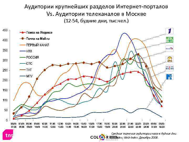 Аудитории крупнейших разделов Интернет-порталов Vs. Аудитории телеканалов в Москве (12 -54, будние дни, тыс.