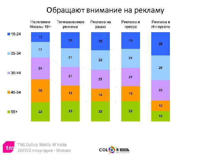 Обращают внимание на рекламу TNS Gallup Media M'Index 2007/2 полугодие - Москва 