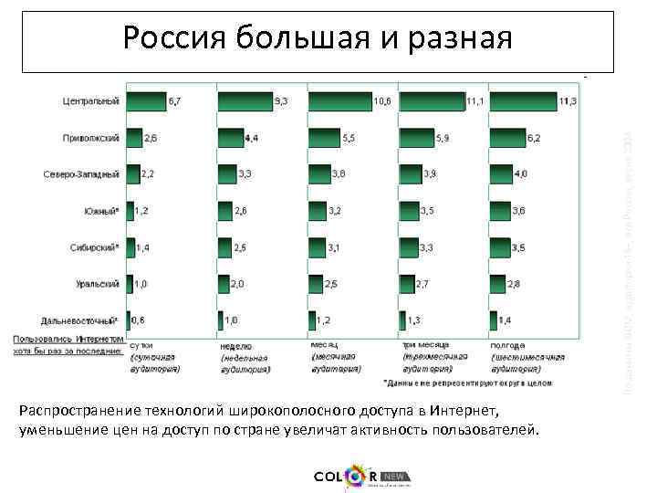 По данным ФОМ, аудитория 18+, вся Россия, весна 2008 Россия большая и разная Распространение