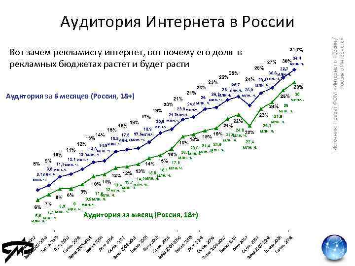 Вот зачем рекламисту интернет, вот почему его доля в рекламных бюджетах растет и будет