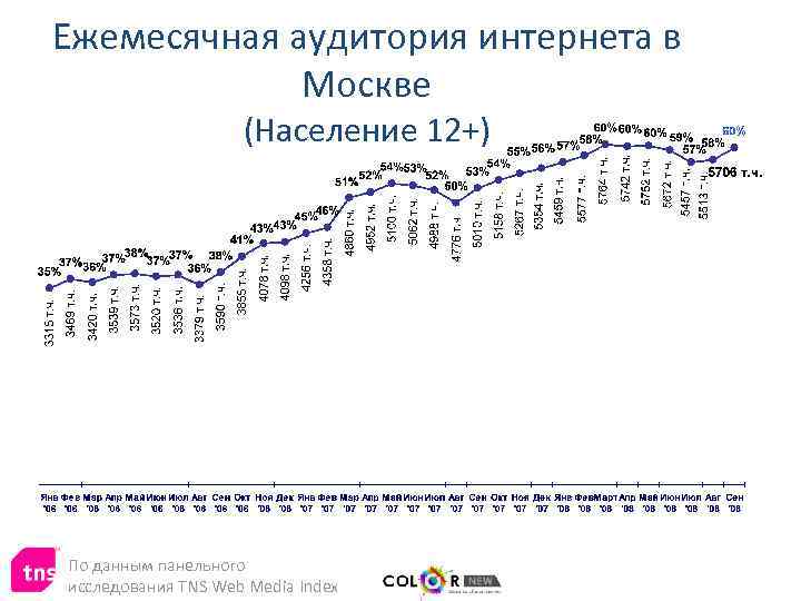 Ежемесячная аудитория интернета в Москве (Население 12+) По данным панельного исследования TNS Web Media