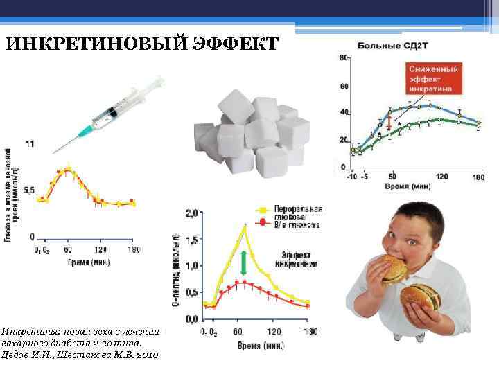 ИНКРЕТИНОВЫЙ ЭФФЕКТ Инкретины: новая веха в лечении сахарного диабета 2 -го типа. Дедов И.