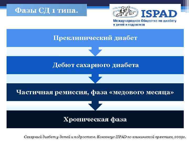 Сахарный диабет педиатрия презентация