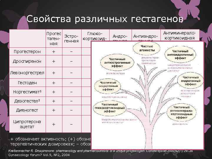 Свойства различных гестагенов Прогес Глюко Эстро таген кортикоид генная ная Андро генная Антиандро генная