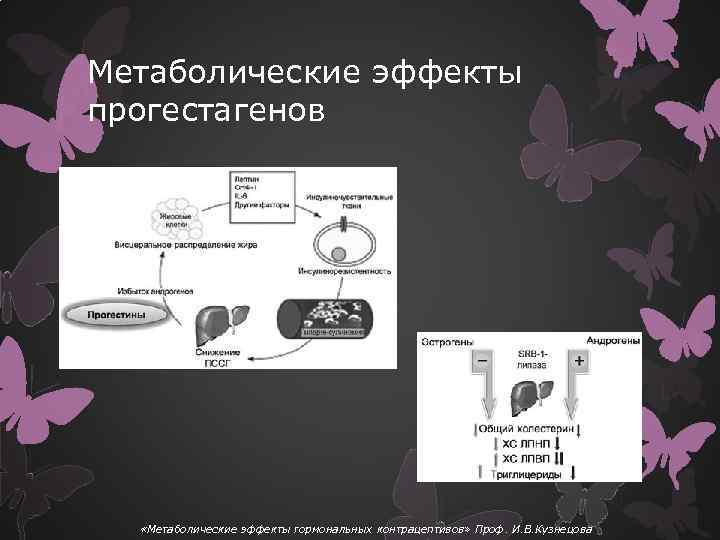 Метаболические эффекты прогестагенов «Метаболические эффекты гормональных контрацептивов» Проф. И. В. Кузнецова 