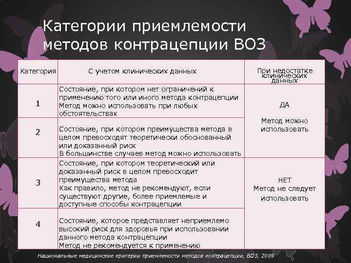 Категории приемлемости методов контрацепции ВОЗ Категория С учетом клинических данных Состояние, при котором нет