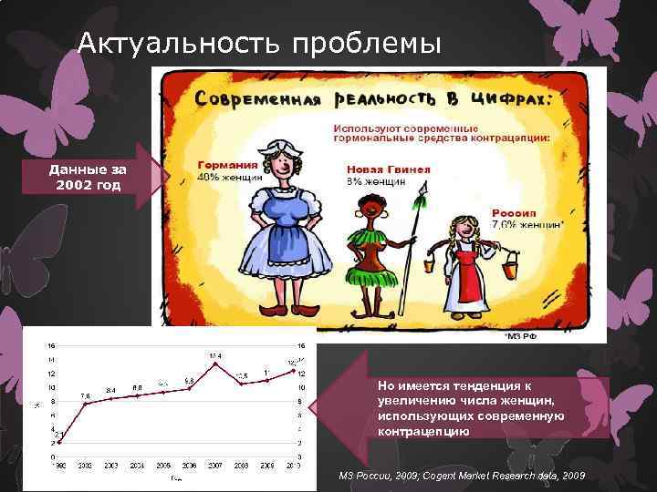 Актуальность проблемы Данные за 2002 год Но имеется тенденция к увеличению числа женщин, использующих